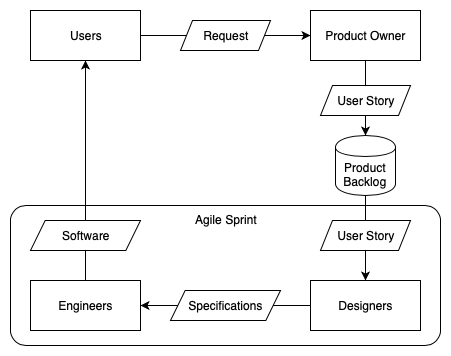 an example agile team sprint process